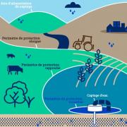 Les périmètres de protection des captages d’eau Source : https://www.lesagencesdeleau.fr/ressources/le-point-reglementation